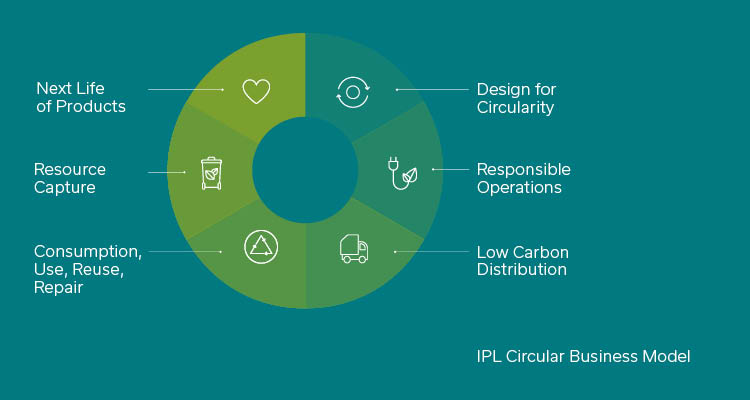 Sustainability_Our_Commitment_Circular_designs_for_the_real_world Sustainability_Our_Commitment_Circular_designs_for_the_real_world